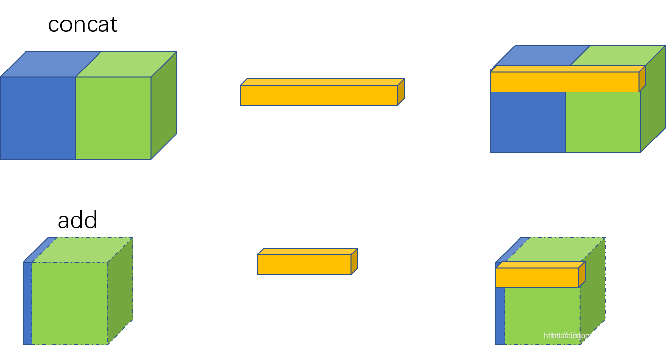 CNN中concat与add的区别